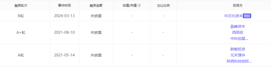 中石化投陕能源巨头卷投资