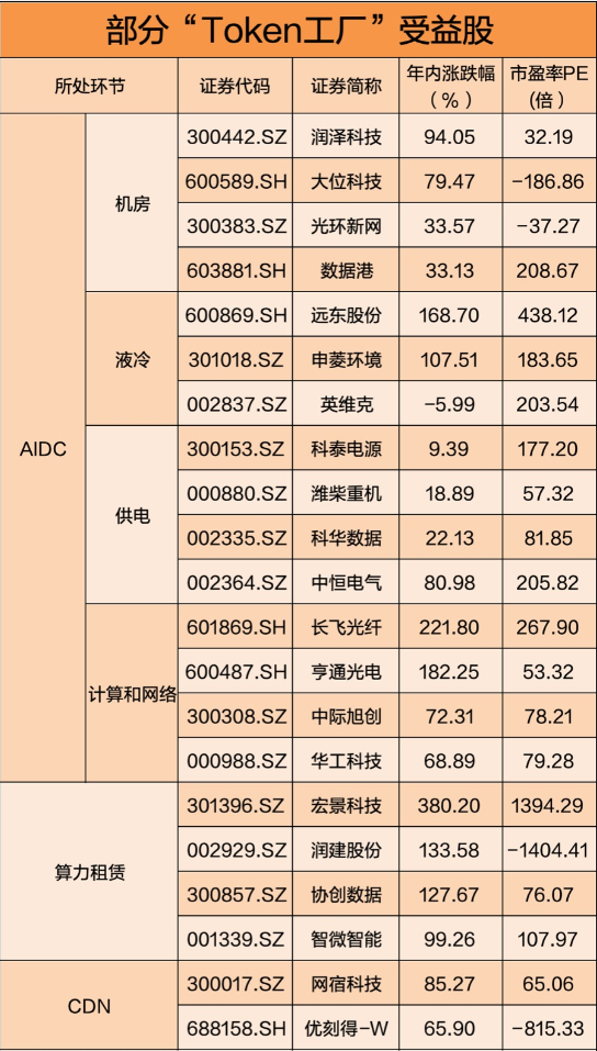 “算力网要来了”冲上热搜 A股龙头将建“Token工厂” 受益股一览
