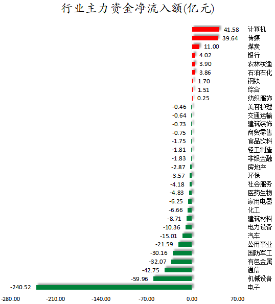 行业主力资金净流入额.png