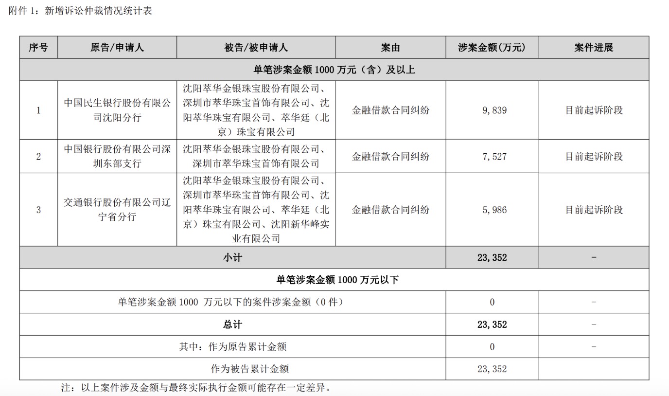 “屋漏偏逢连夜雨”,ST萃华新增2.34亿元诉讼均为被告,日前刚遭证监会立案