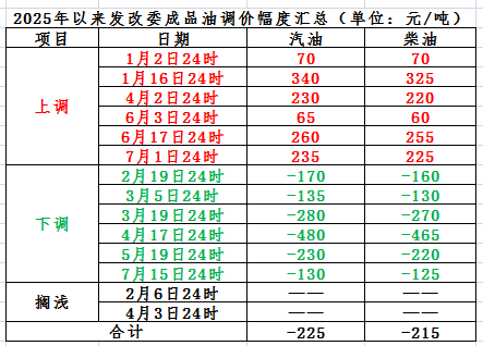 0728成品油.png