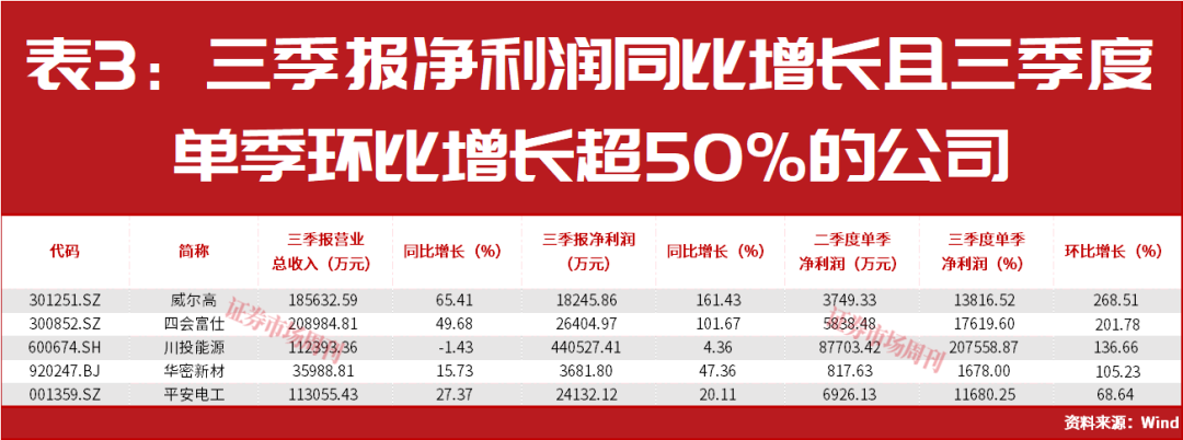 净利润大增超30000%！三大高景气主线浮出水面！