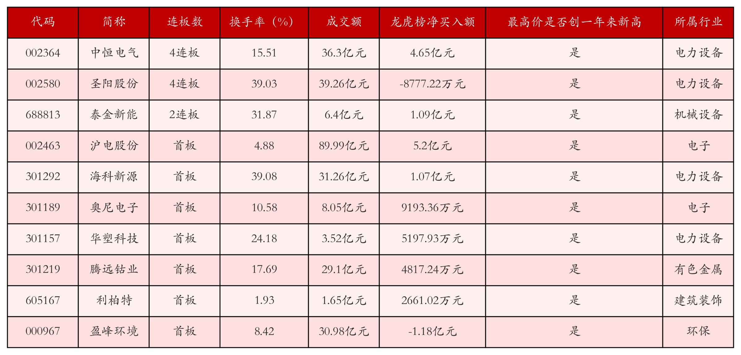 强势个股