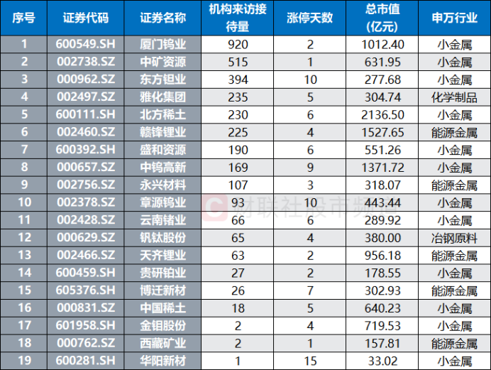 稀土和稀有金属大会将至 涨价概念持续催动 这些股频获机构调研