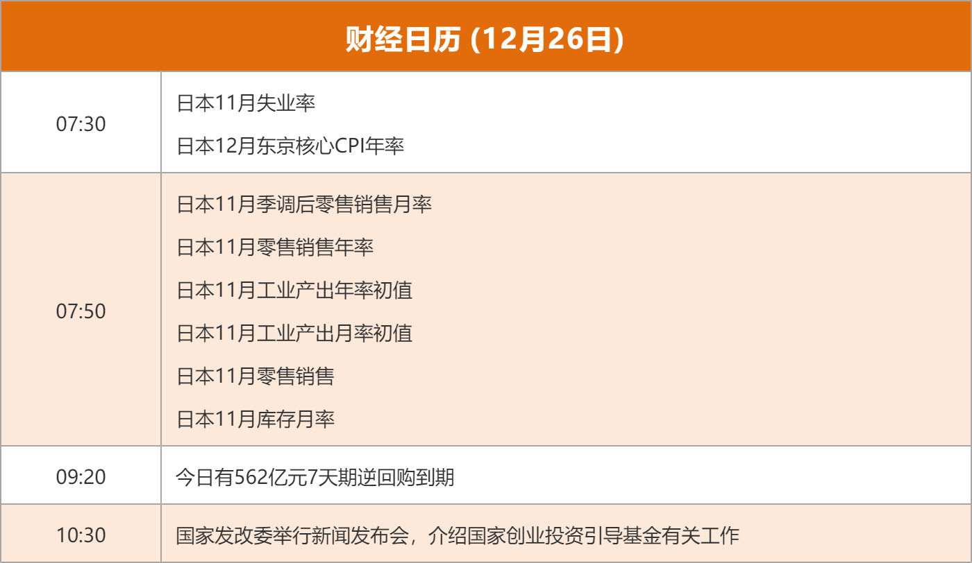 东方财富财经早餐 12月26日周五