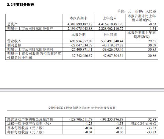 长城军工：上半年净亏损2740万元 同比减亏