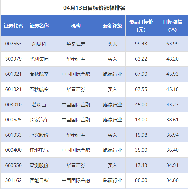 海思科目标价涨幅超63% 69股获推荐｜券商评级观察