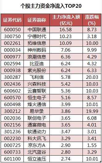个股主力资金净流入TOP20.png