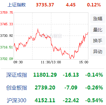 沪指涨0.12% 人形机器人板块活跃