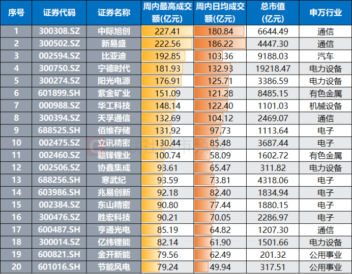 收盘价创历史新高！“宁王”市值剑指2万亿 成交额连日超百亿 这些股也获资金关注