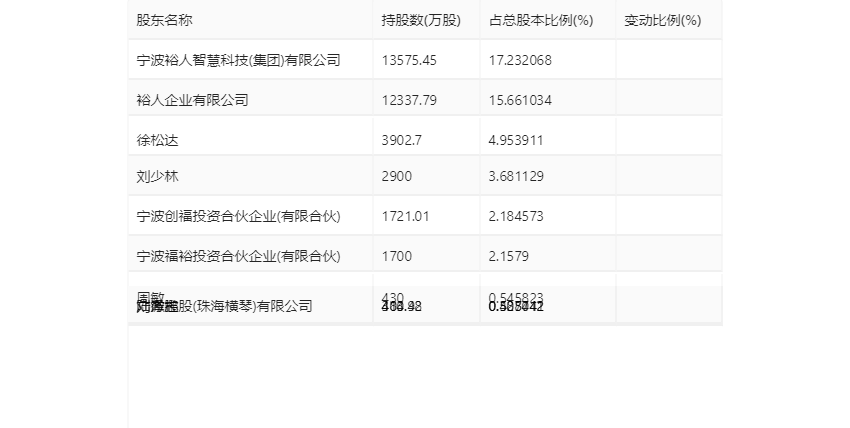 慈星股份2023年净利114亿元同比增长2499