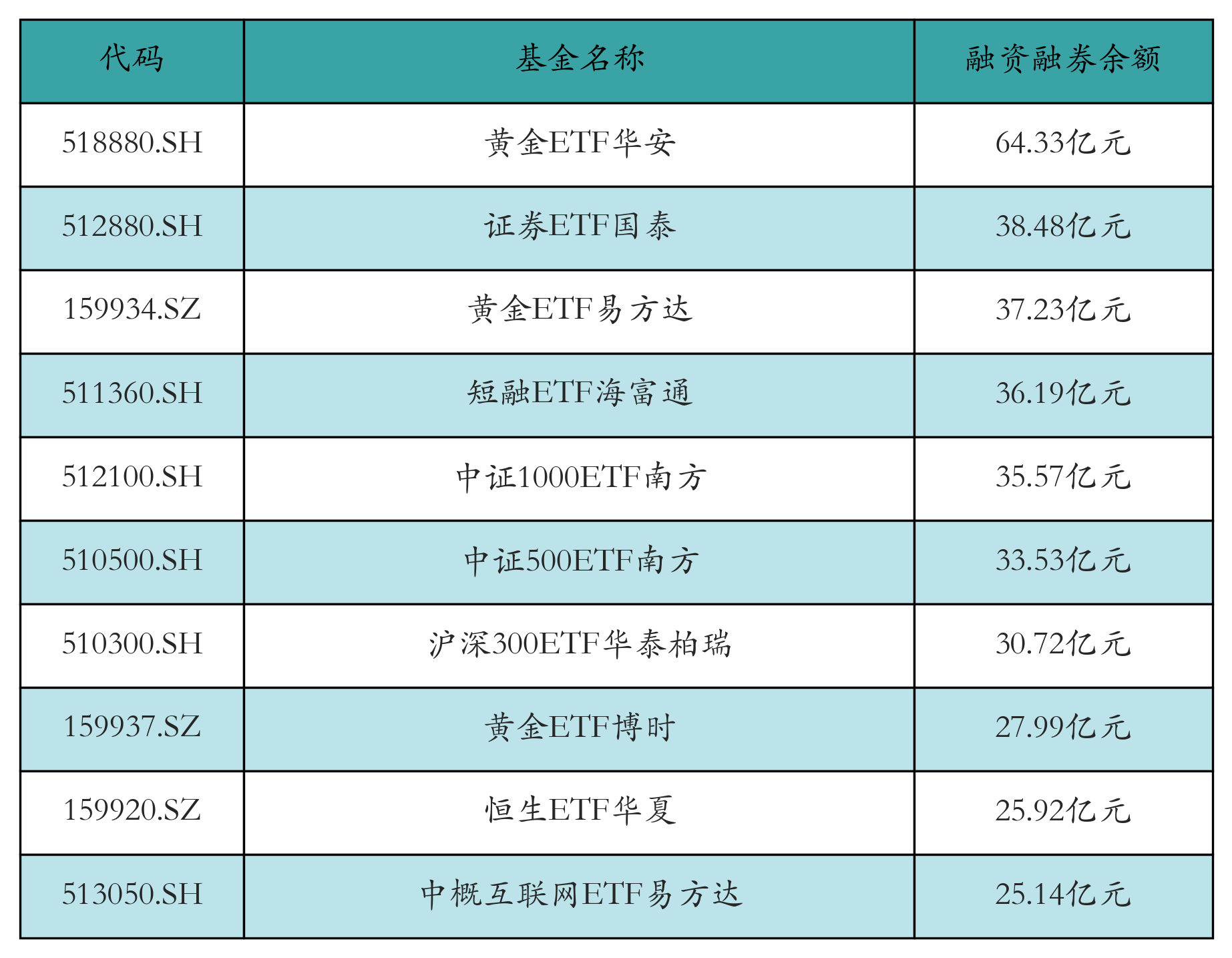 融资融券余额前10