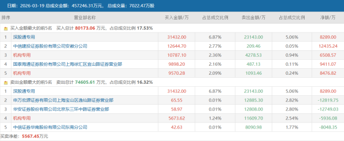 “昔日人气王”再聚热度！股价18天拉升60% 近日龙虎榜盘点 这些席位频频上榜