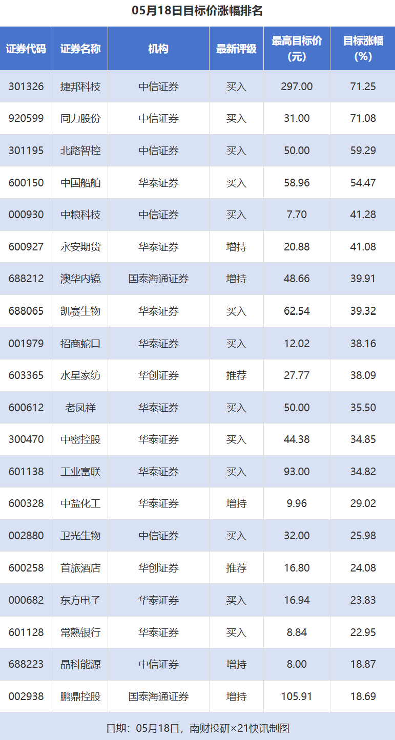 捷邦科技、同力股份目标价涨幅超71% 禾迈股份评级被调低｜券商评级观察