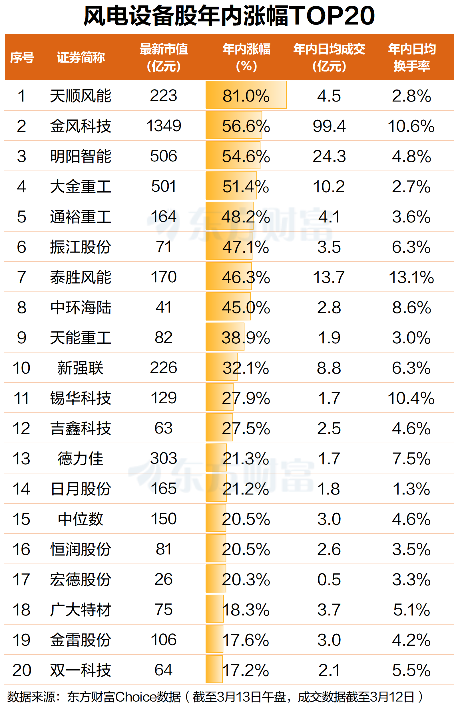 八连阳！风电设备再度大涨 多股年内涨超50%