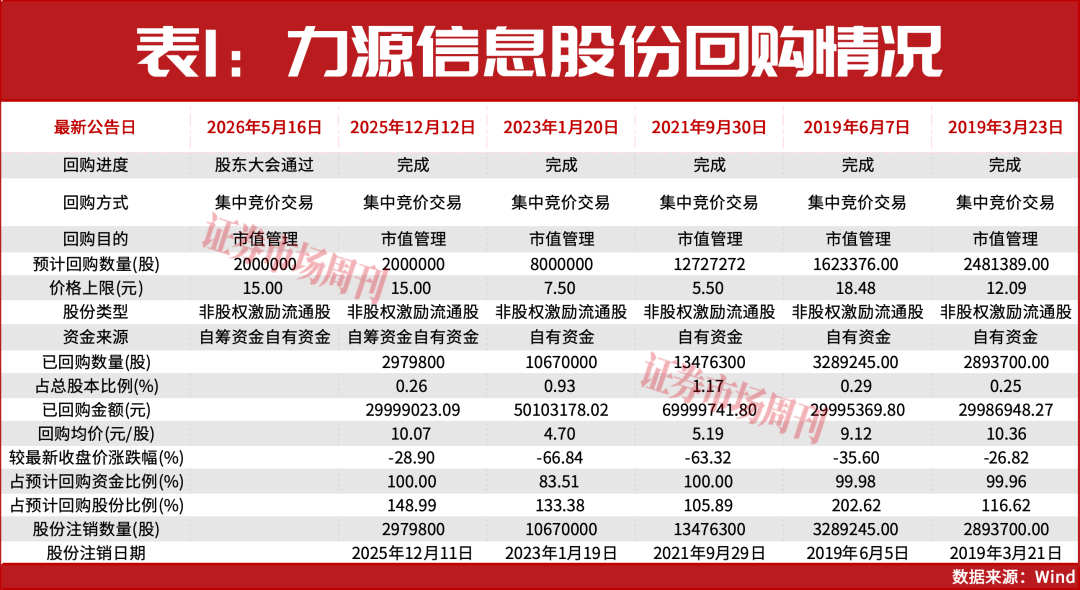 深天马A、力源信息大手笔回购注销，加速落地市值管理