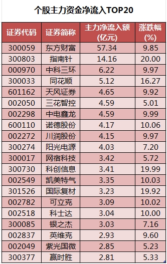 个股主力资金净流入TOP20.png