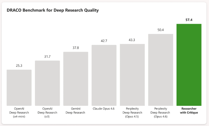 微软推出“多模协作”深度研究智能体 GPT与Claude并肩干活