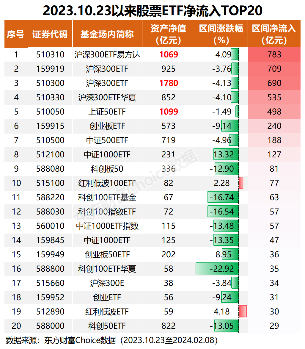 历史性抄底！4只票净流入超500亿！