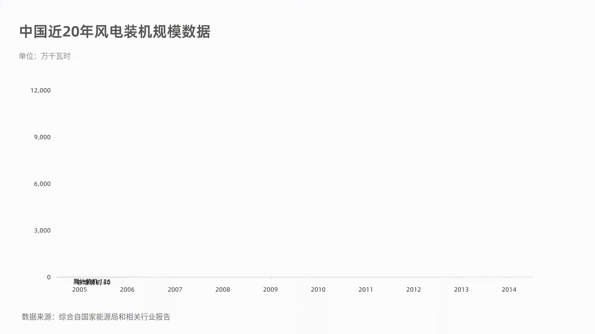 中国近20年风电装机规模数据.gif