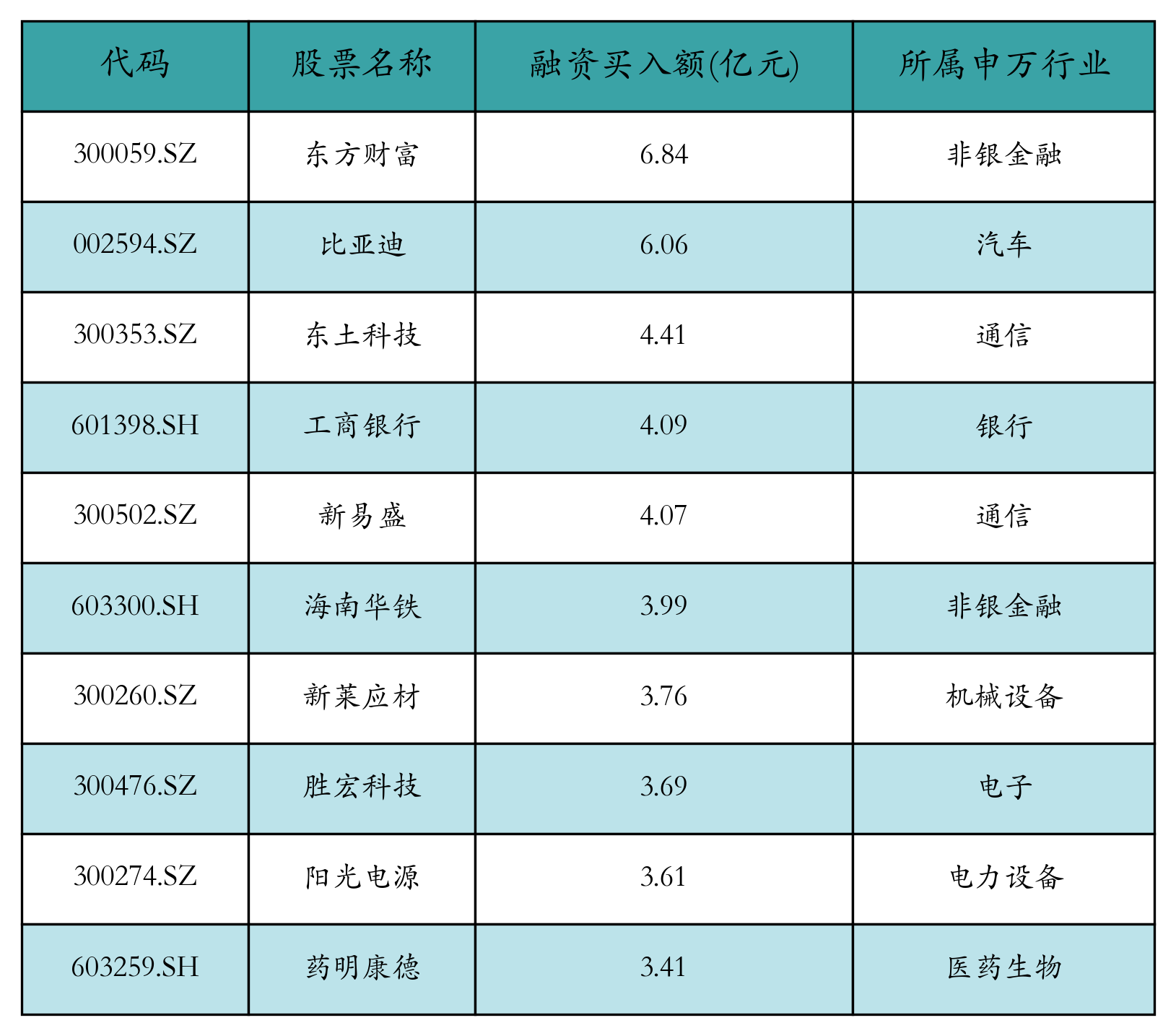 融资买入额前10个股