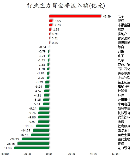 1758532523138259.png 行业主力资金净流入额.png