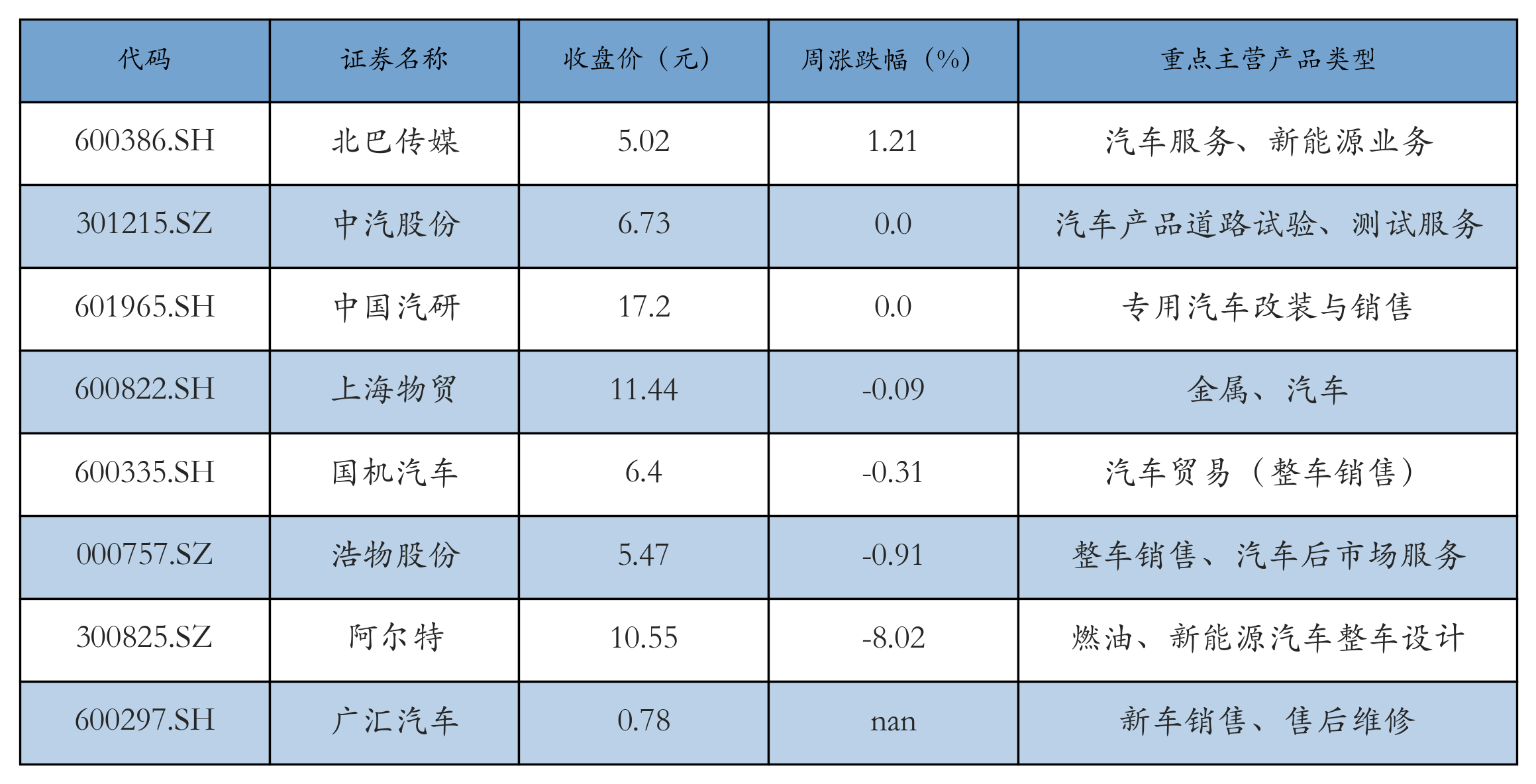 汽车服务及其他表格