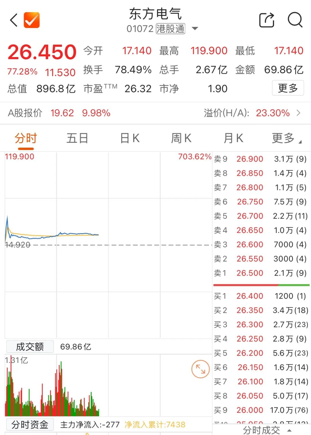 瞬间暴涨520%!港股惊现“乌龙指”
