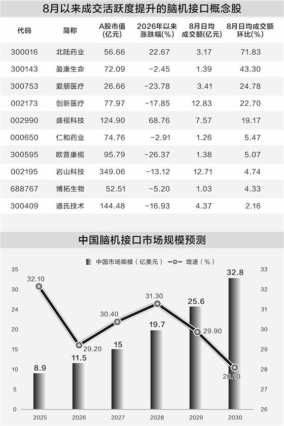 脑机接口再迎政策催化 逾30家上市公司抢占风口