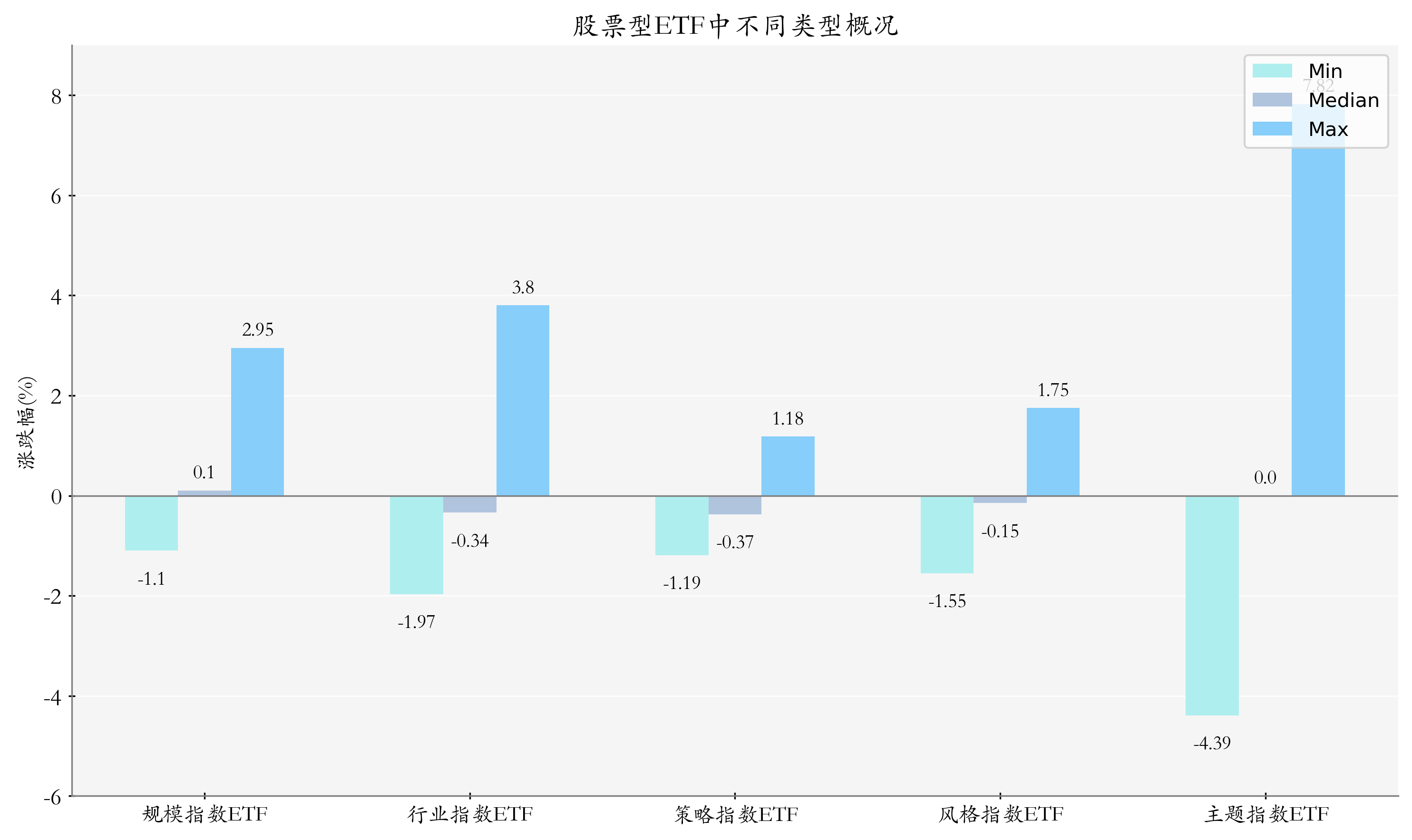 ETF整体表现柱状图