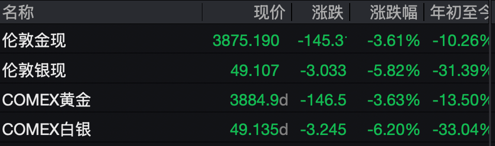 现货黄金失守3900美元关口,创一年新低,金价长期逻辑变了吗?