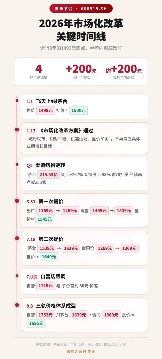 涨价也顶不住了！茅台半年报“爆冷” 利润罕见下跌