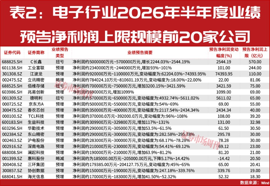 预增743倍!这家公司业绩570亿元,电子行业利润加速向这里
