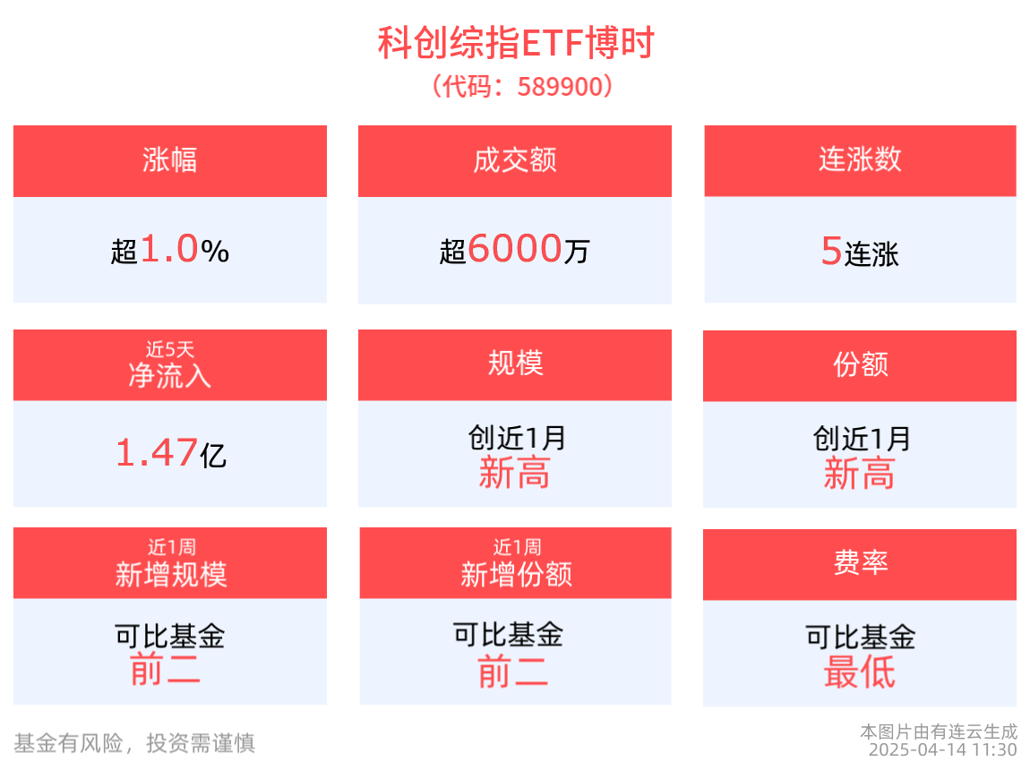 中国医药制造优势凸显，科创综指ETF博时(589900)涨超1%冲击5连涨，悦康药业、科兴制药领涨