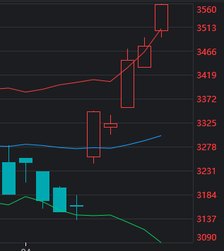 沪指重回4000点!5天涨超12%的创业板 午后现惊险一刻!什么信号?