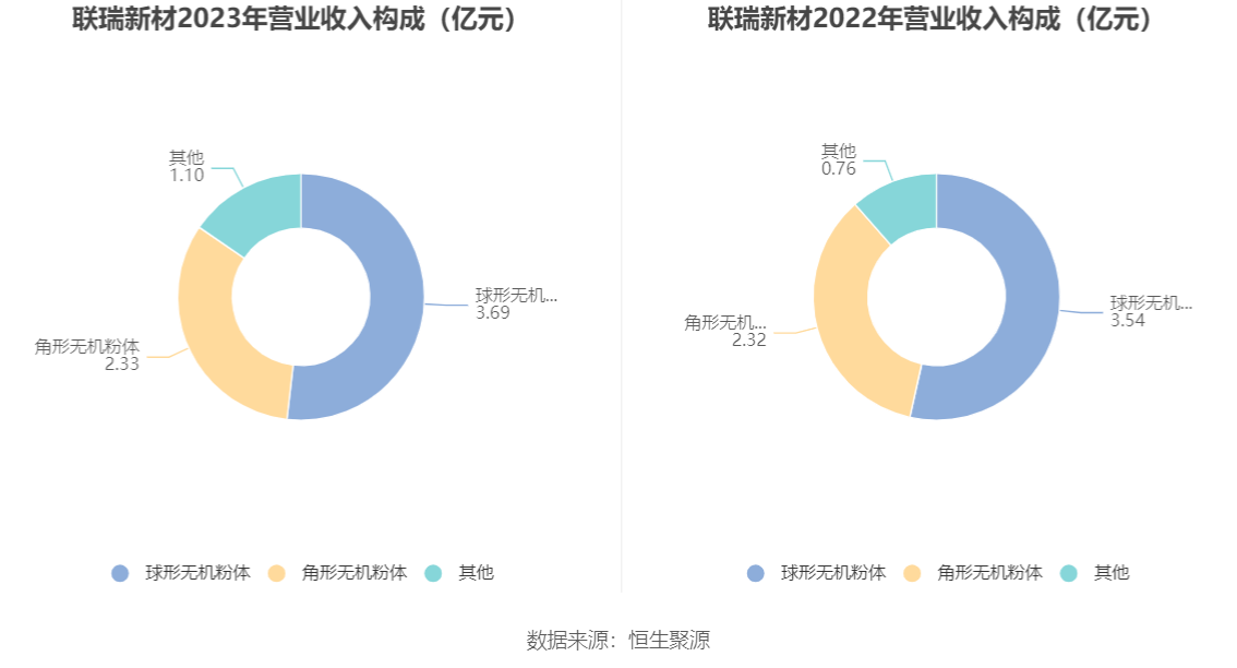 联瑞新材2023年净利润同比下降757拟10派5元