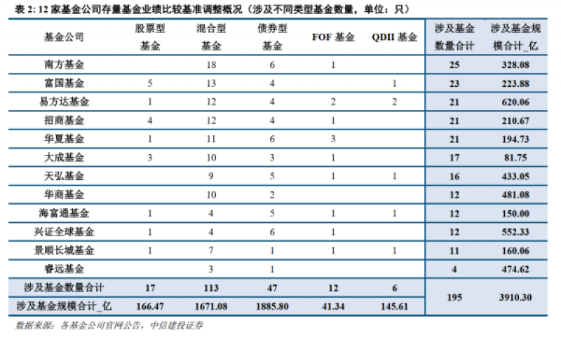 12家公募集体校准“投资坐标”：190多只基金业绩基准6月起换新