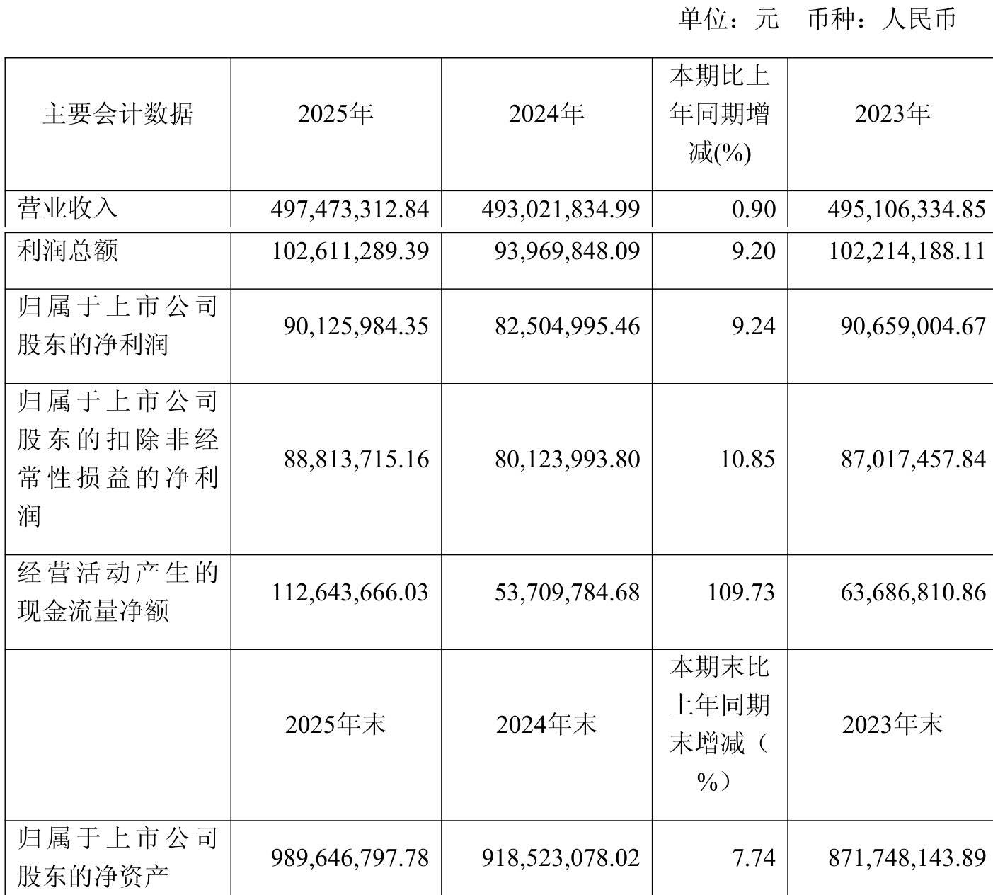 联测科技:2025年净利润同比增长9.24% 拟10派1.8元_联测科技(688113)股吧_东方财富网股吧