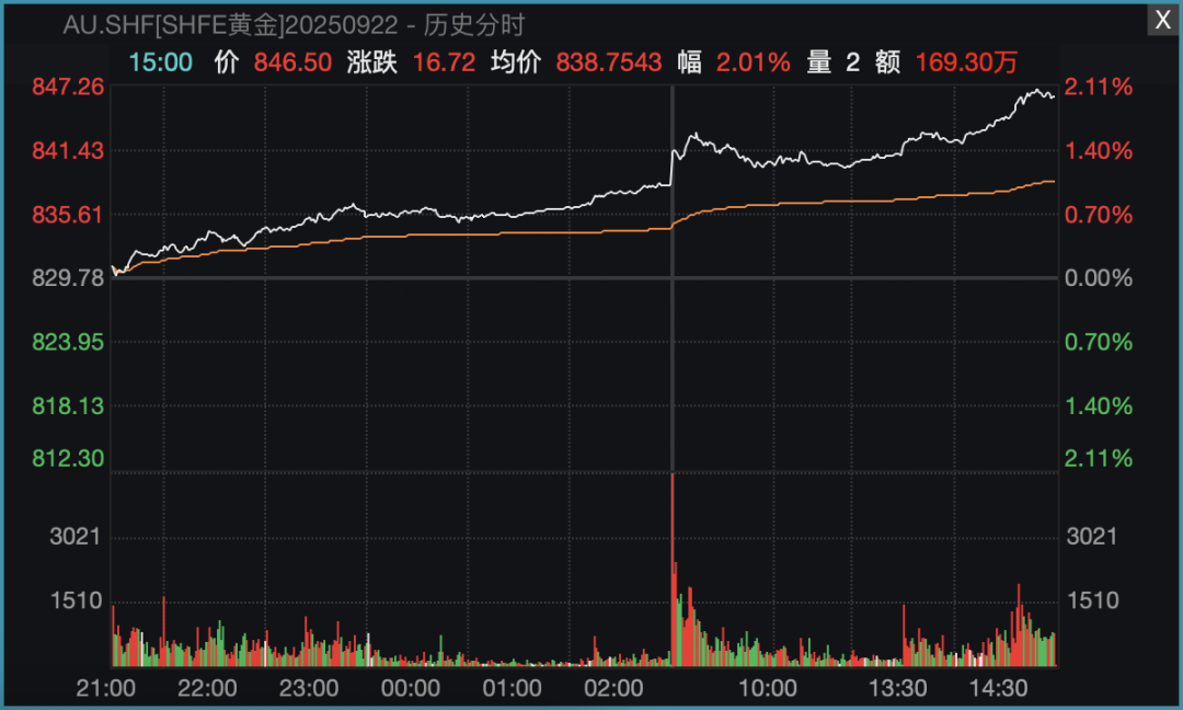尾盘异动!多股20%封板涨停!贵金属概念高开高走