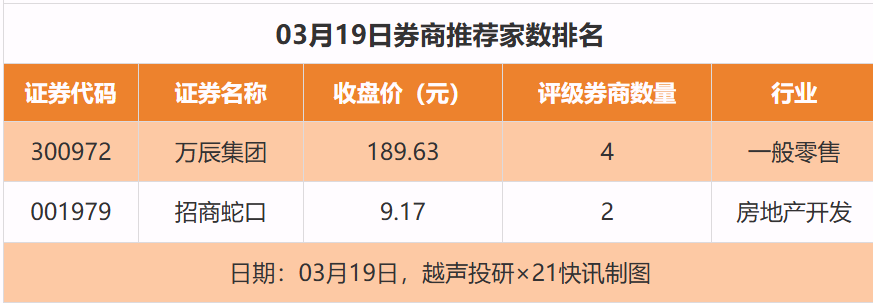 28股获推荐 立讯精密等目标价涨幅超40%｜券商评级观察