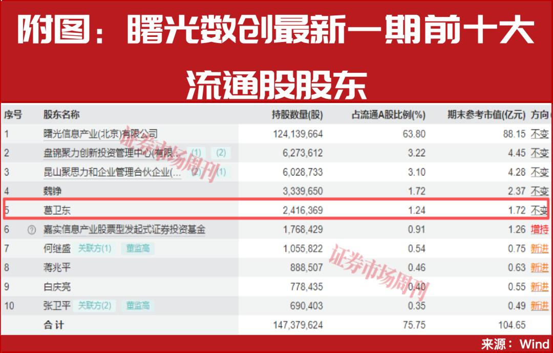 葛卫东大撤退?真相竟是重仓这只算力黑马！这一超级赛道主升浪行情已启动