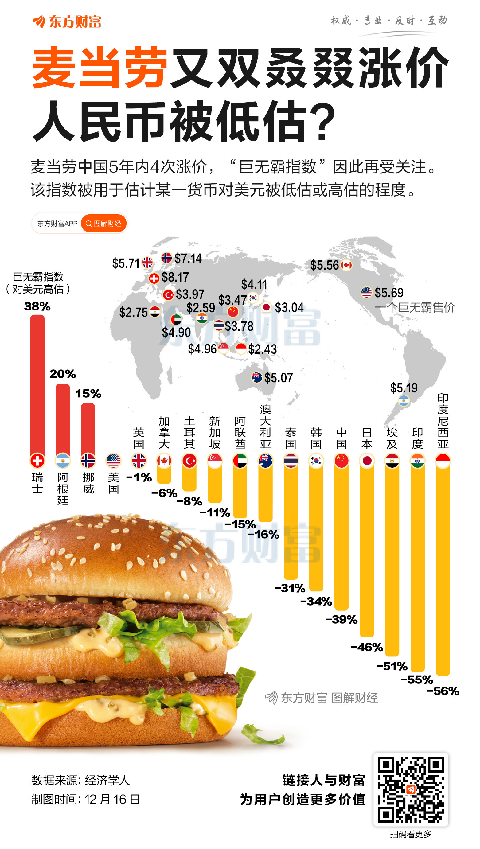 麦当劳又双叒叕涨价从巨无霸汉堡售价看出人民币被低估？