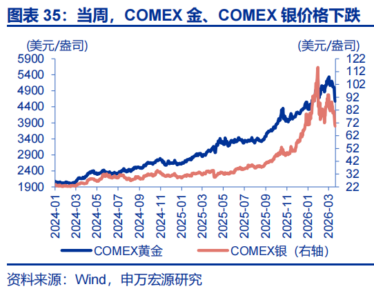 申万宏源：油价延续上涨 美联储降息预期大幅下降