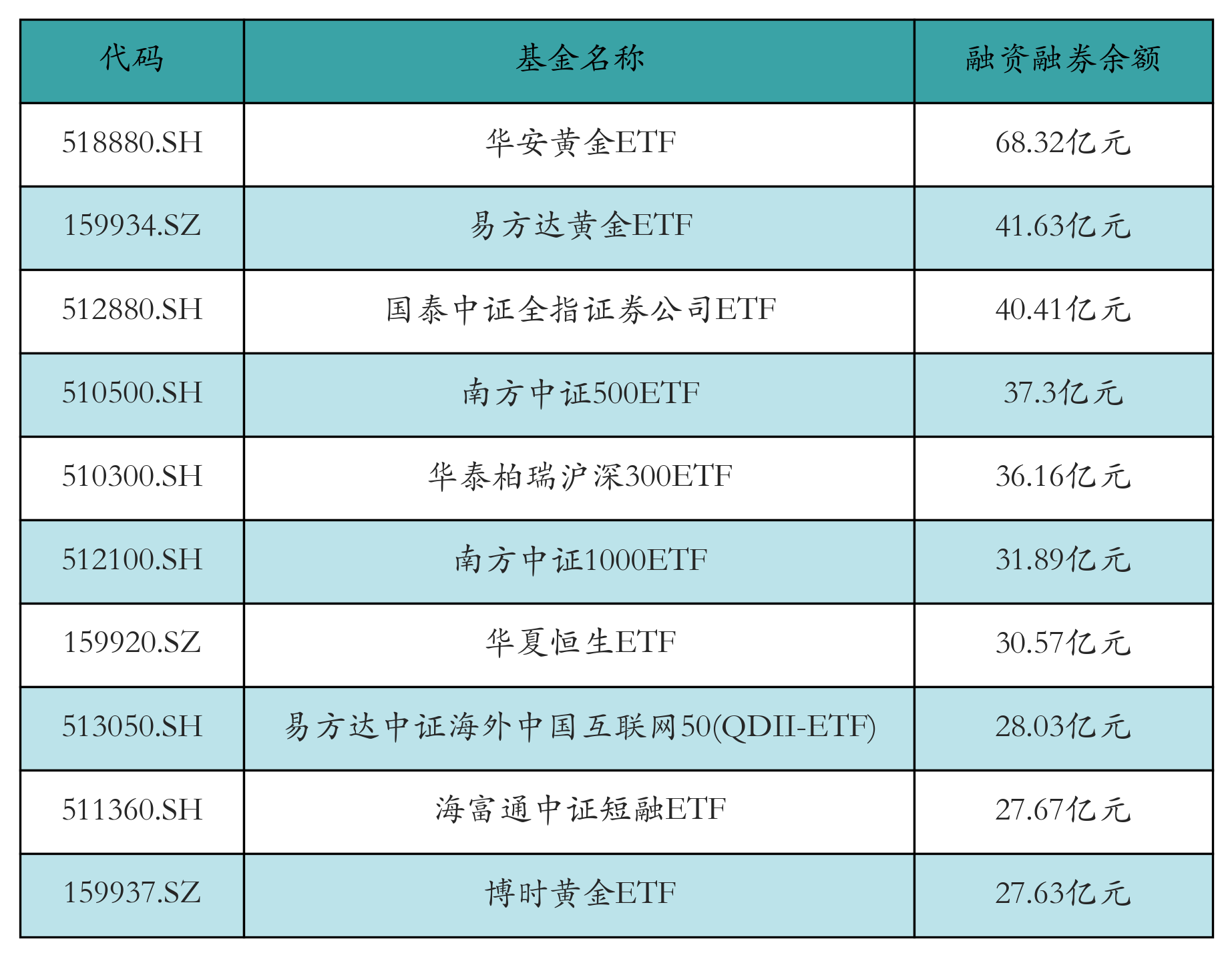 融资融券余额前10