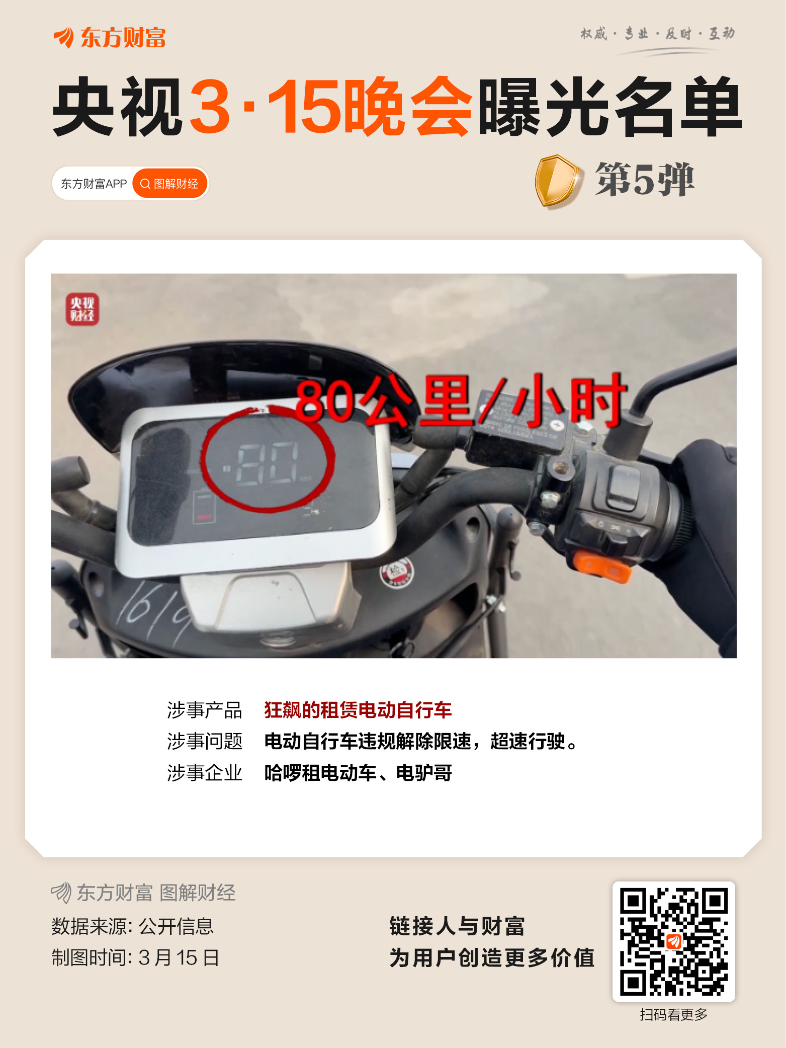 3·15晚会丨租赁电动自行车“狂飙”!“3·15”点名哈啰租电动车、电驴哥