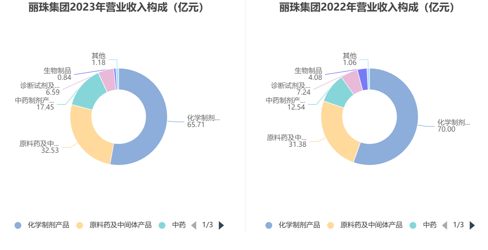 丽珠集团2023年净利润同比增长232拟10派135元
