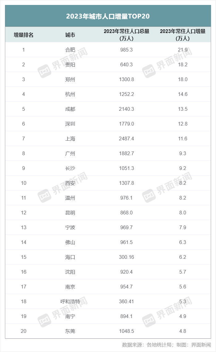 贵阳“逆袭”成为全国人口增量第二城