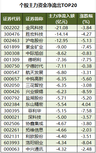 个股主力资金净流出TOP20.png