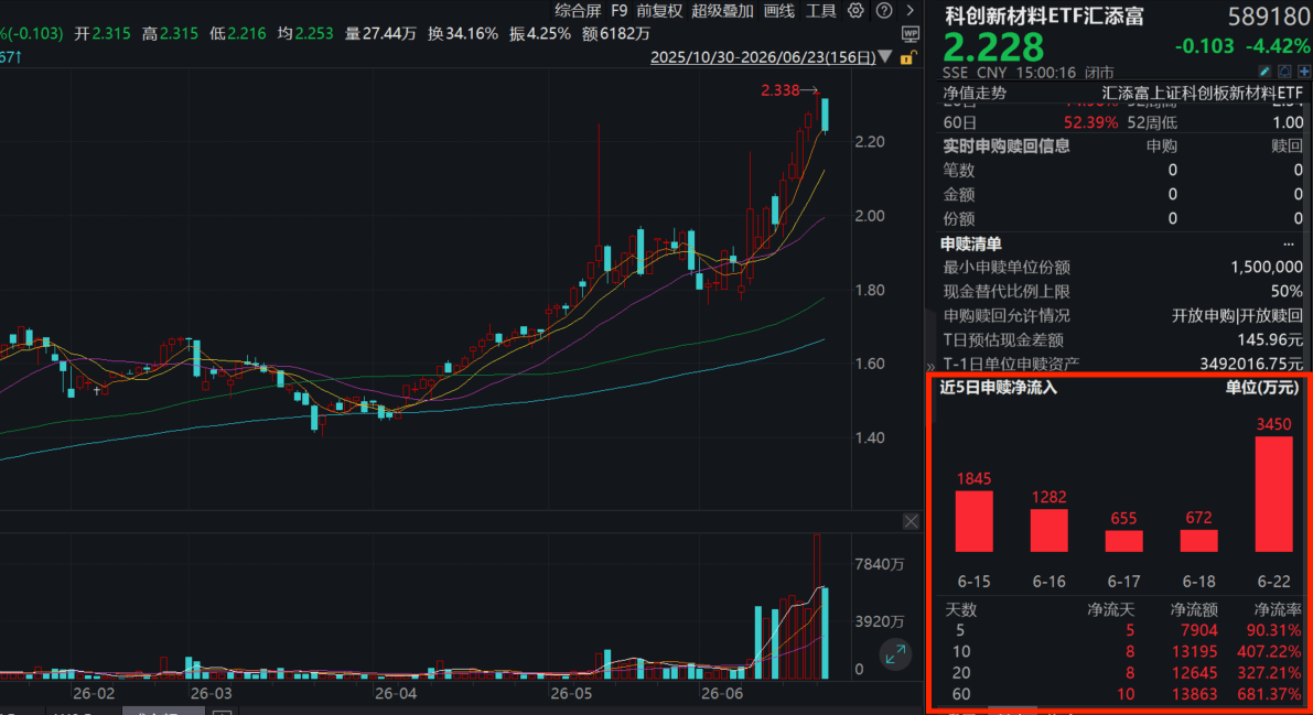 硬科技全线回调，沪硅产业跌近5%！科创新材料ETF汇添富(589180)跌逾4%，连续8日强势“吸金”超1.3亿元！玻璃基板产业化进程加速
