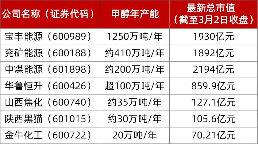 这种基础化工品涨价 多家上市公司具备超百万吨年产能